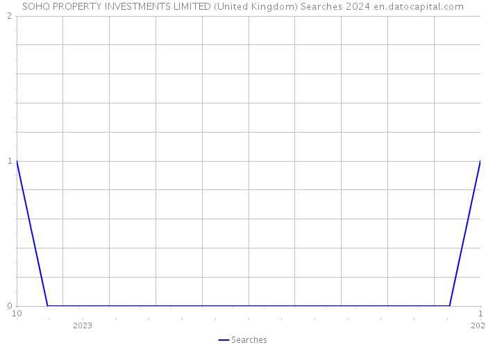 SOHO PROPERTY INVESTMENTS LIMITED (United Kingdom) Searches 2024 