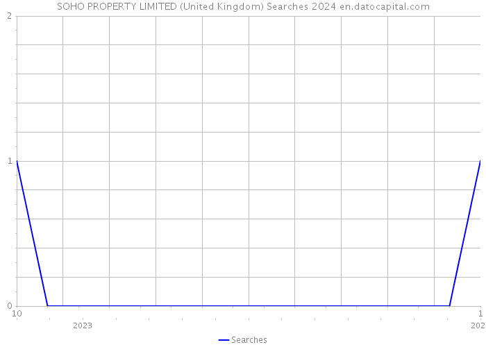 SOHO PROPERTY LIMITED (United Kingdom) Searches 2024 