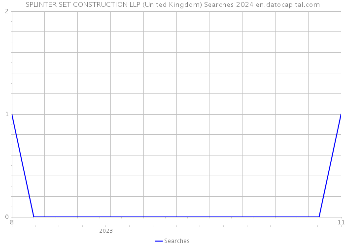 SPLINTER SET CONSTRUCTION LLP (United Kingdom) Searches 2024 
