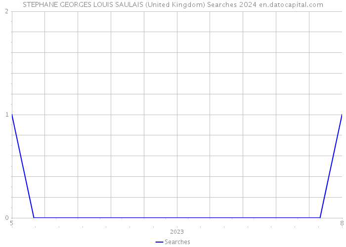 STEPHANE GEORGES LOUIS SAULAIS (United Kingdom) Searches 2024 