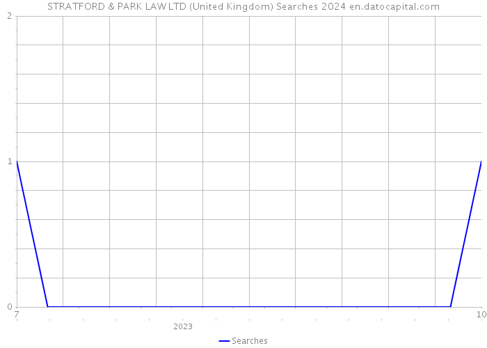 STRATFORD & PARK LAW LTD (United Kingdom) Searches 2024 