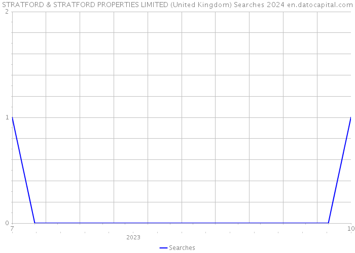 STRATFORD & STRATFORD PROPERTIES LIMITED (United Kingdom) Searches 2024 