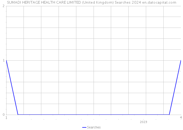 SUMADI HERITAGE HEALTH CARE LIMITED (United Kingdom) Searches 2024 