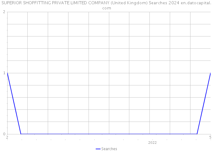 SUPERIOR SHOPFITTING PRIVATE LIMITED COMPANY (United Kingdom) Searches 2024 