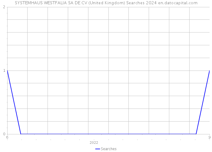 SYSTEMHAUS WESTFALIA SA DE CV (United Kingdom) Searches 2024 