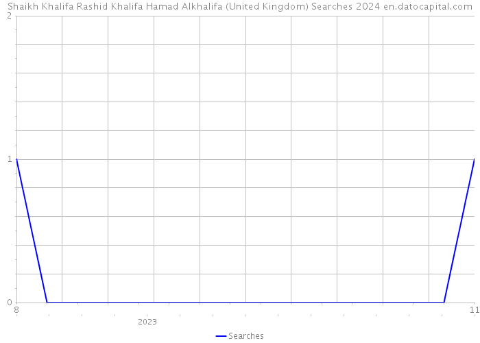 Shaikh Khalifa Rashid Khalifa Hamad Alkhalifa (United Kingdom) Searches 2024 
