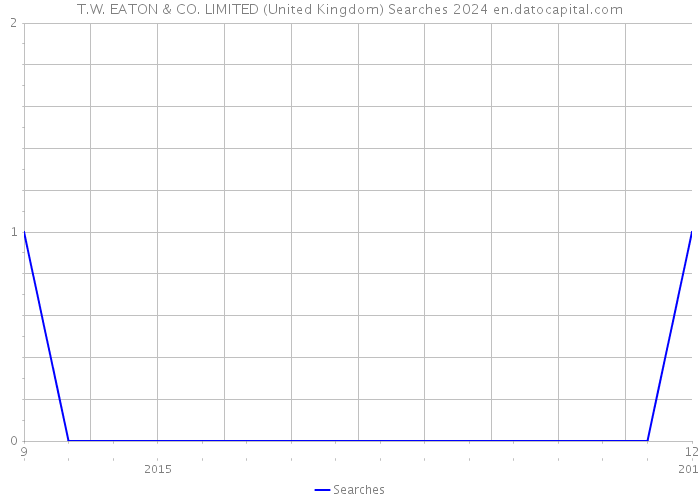 T.W. EATON & CO. LIMITED (United Kingdom) Searches 2024 