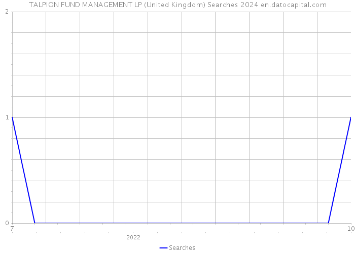 TALPION FUND MANAGEMENT LP (United Kingdom) Searches 2024 