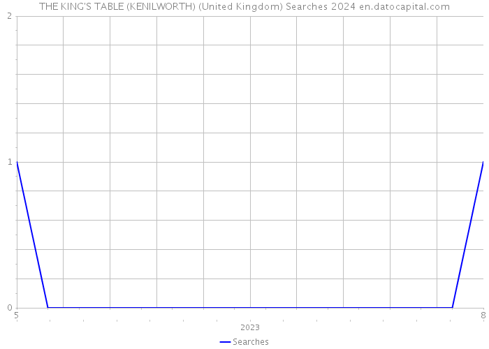 THE KING'S TABLE (KENILWORTH) (United Kingdom) Searches 2024 