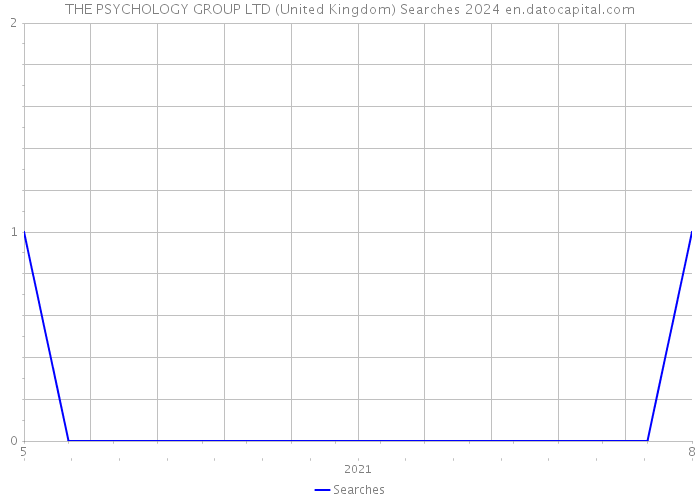 THE PSYCHOLOGY GROUP LTD (United Kingdom) Searches 2024 