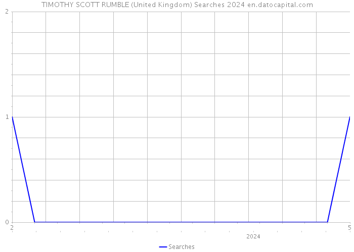 TIMOTHY SCOTT RUMBLE (United Kingdom) Searches 2024 