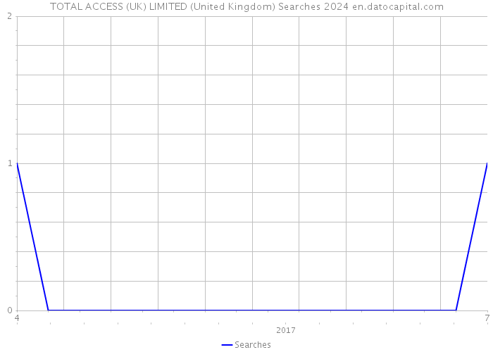 TOTAL ACCESS (UK) LIMITED (United Kingdom) Searches 2024 