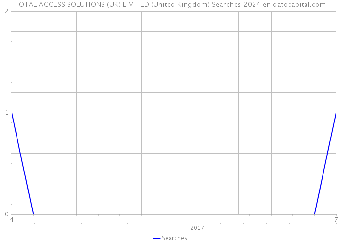 TOTAL ACCESS SOLUTIONS (UK) LIMITED (United Kingdom) Searches 2024 