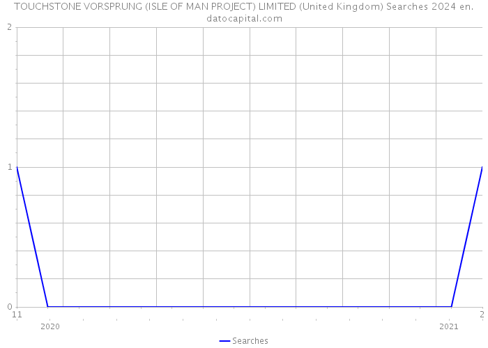 TOUCHSTONE VORSPRUNG (ISLE OF MAN PROJECT) LIMITED (United Kingdom) Searches 2024 