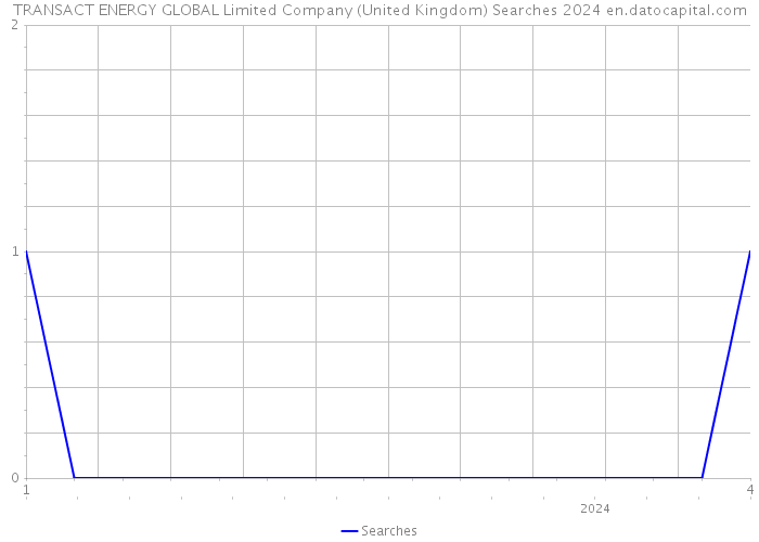 TRANSACT ENERGY GLOBAL Limited Company (United Kingdom) Searches 2024 