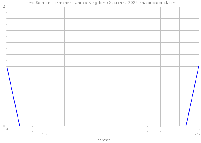 Timo Saimon Tormanen (United Kingdom) Searches 2024 