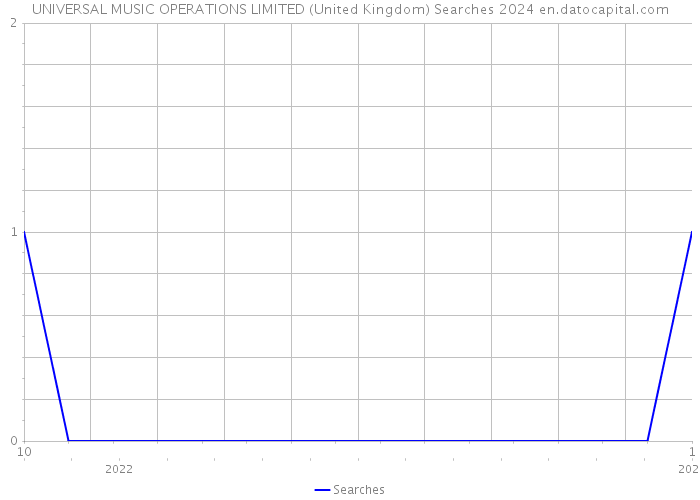 UNIVERSAL MUSIC OPERATIONS LIMITED (United Kingdom) Searches 2024 