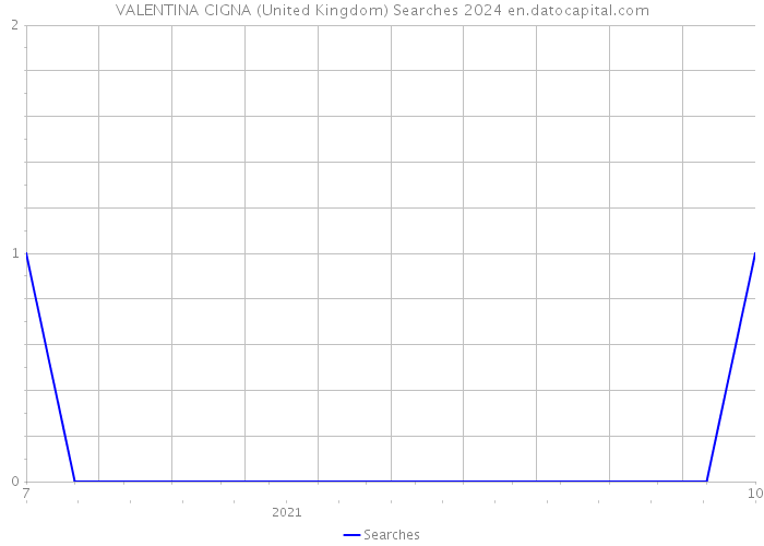 VALENTINA CIGNA (United Kingdom) Searches 2024 