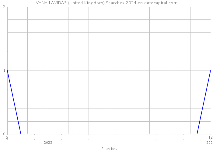 VANA LAVIDAS (United Kingdom) Searches 2024 
