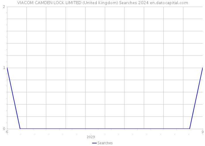 VIACOM CAMDEN LOCK LIMITED (United Kingdom) Searches 2024 