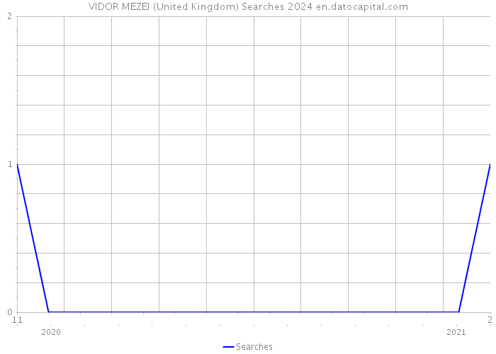 VIDOR MEZEI (United Kingdom) Searches 2024 