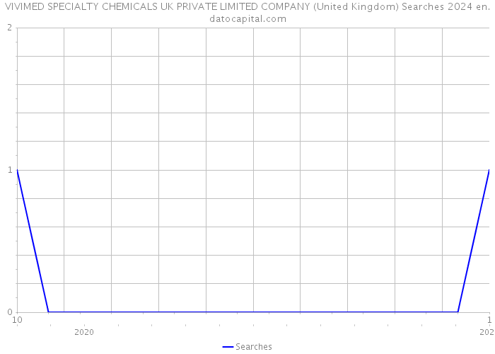VIVIMED SPECIALTY CHEMICALS UK PRIVATE LIMITED COMPANY (United Kingdom) Searches 2024 