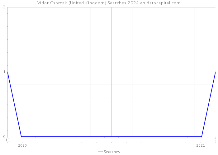 Vidor Csomak (United Kingdom) Searches 2024 