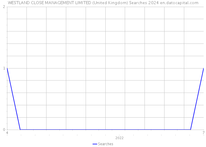 WESTLAND CLOSE MANAGEMENT LIMITED (United Kingdom) Searches 2024 