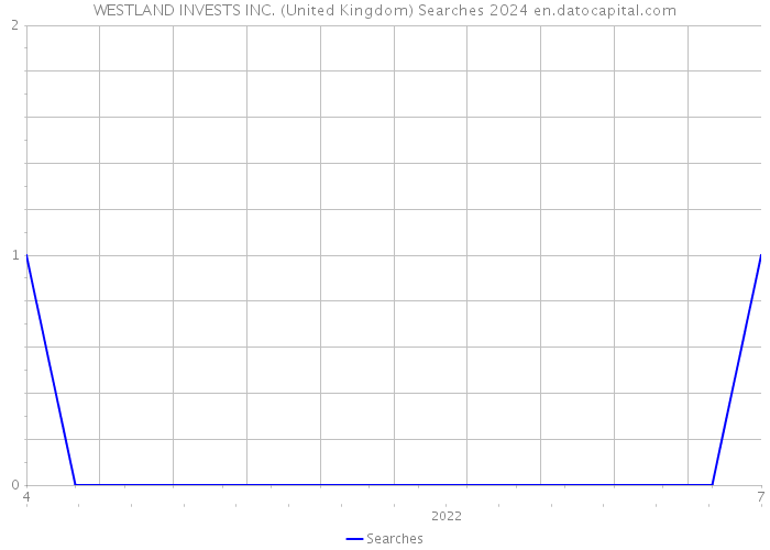 WESTLAND INVESTS INC. (United Kingdom) Searches 2024 