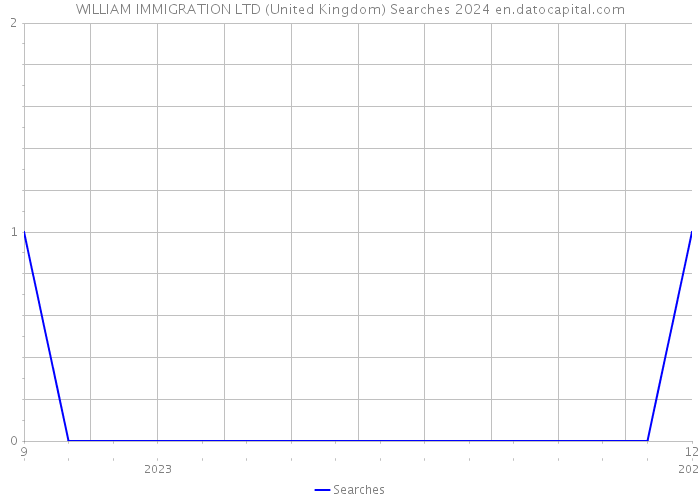 WILLIAM IMMIGRATION LTD (United Kingdom) Searches 2024 