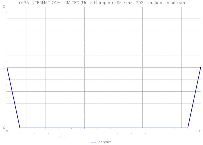 YARA INTERNATIONAL LIMITED (United Kingdom) Searches 2024 