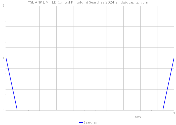 YSL ANP LIMITED (United Kingdom) Searches 2024 
