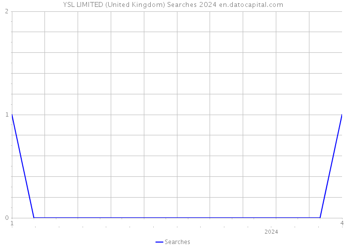 YSL LIMITED (United Kingdom) Searches 2024 