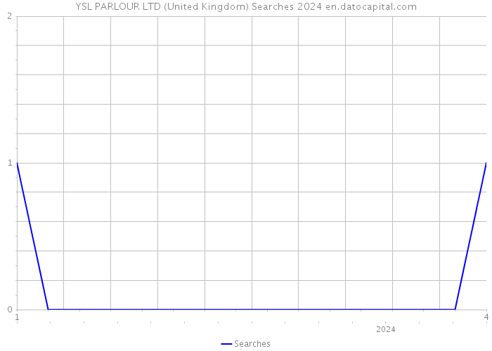 YSL PARLOUR LTD (United Kingdom) Searches 2024 