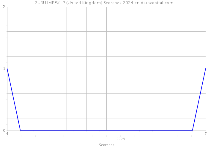 ZURU IMPEX LP (United Kingdom) Searches 2024 