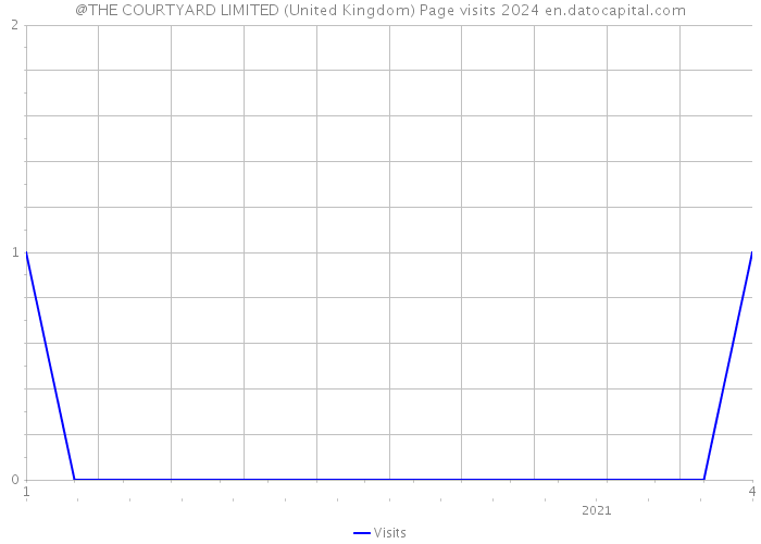 @THE COURTYARD LIMITED (United Kingdom) Page visits 2024 