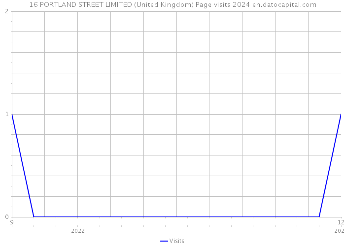 16 PORTLAND STREET LIMITED (United Kingdom) Page visits 2024 