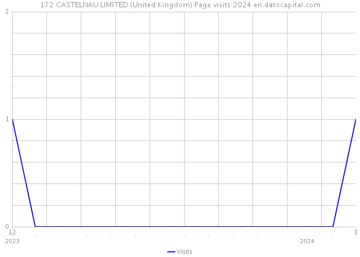 172 CASTELNAU LIMITED (United Kingdom) Page visits 2024 