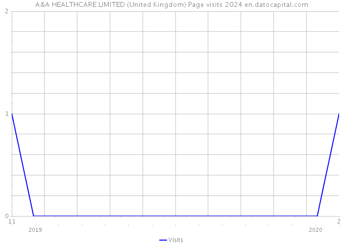 A&A HEALTHCARE LIMITED (United Kingdom) Page visits 2024 
