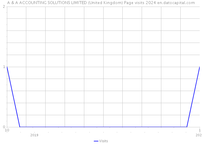 A & A ACCOUNTING SOLUTIONS LIMITED (United Kingdom) Page visits 2024 