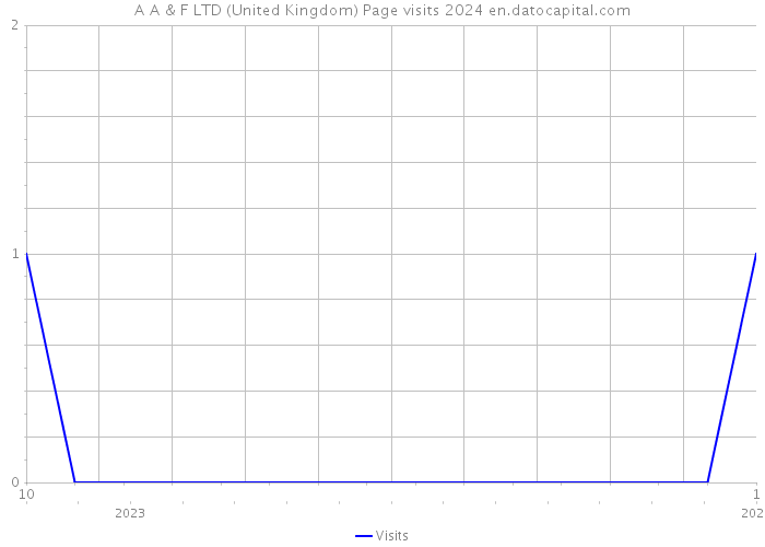 A A & F LTD (United Kingdom) Page visits 2024 