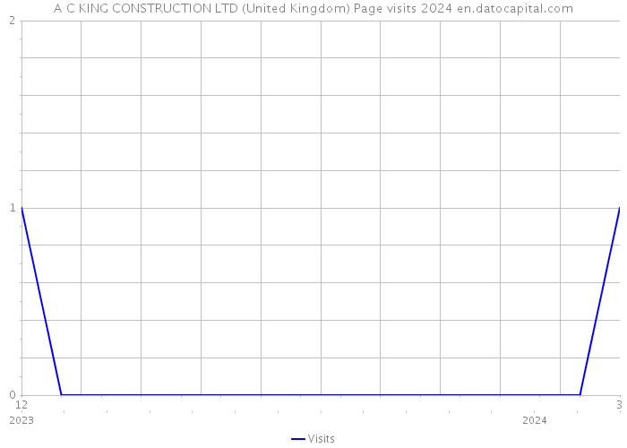 A C KING CONSTRUCTION LTD (United Kingdom) Page visits 2024 