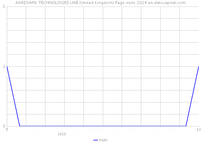 AARDVARK TECHNOLOGIES UAB (United Kingdom) Page visits 2024 