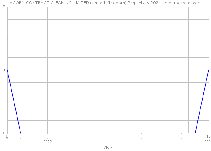 ACORN CONTRACT CLEANING LIMITED (United Kingdom) Page visits 2024 