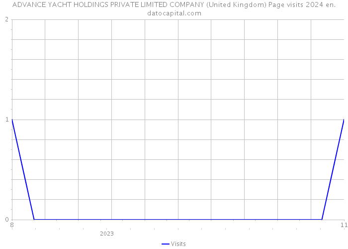 ADVANCE YACHT HOLDINGS PRIVATE LIMITED COMPANY (United Kingdom) Page visits 2024 