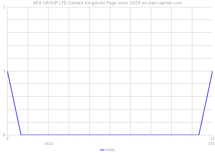 AFA GROUP LTD (United Kingdom) Page visits 2024 