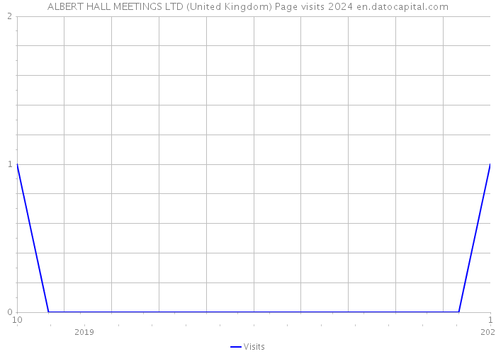 ALBERT HALL MEETINGS LTD (United Kingdom) Page visits 2024 