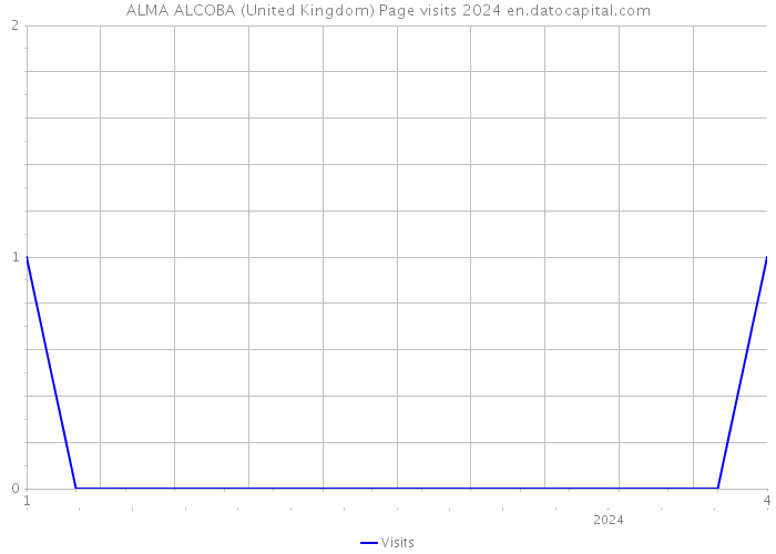 ALMA ALCOBA (United Kingdom) Page visits 2024 