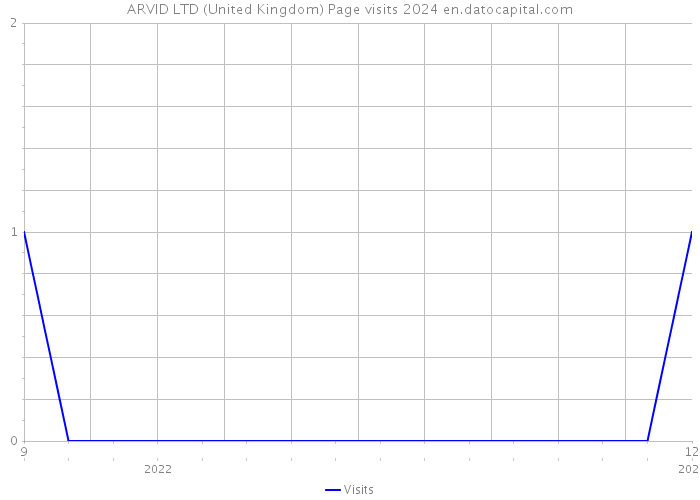 ARVID LTD (United Kingdom) Page visits 2024 