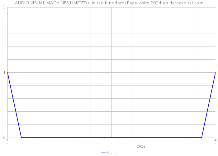 AUDIO VISUAL MACHINES LIMITED (United Kingdom) Page visits 2024 